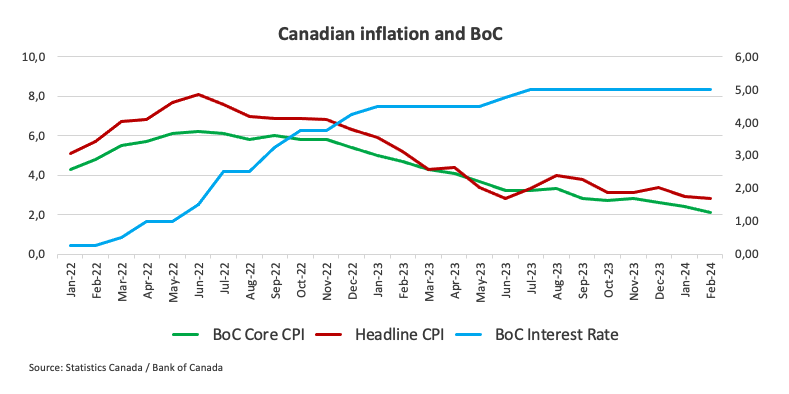 Canadian CPI rose more than expected in March