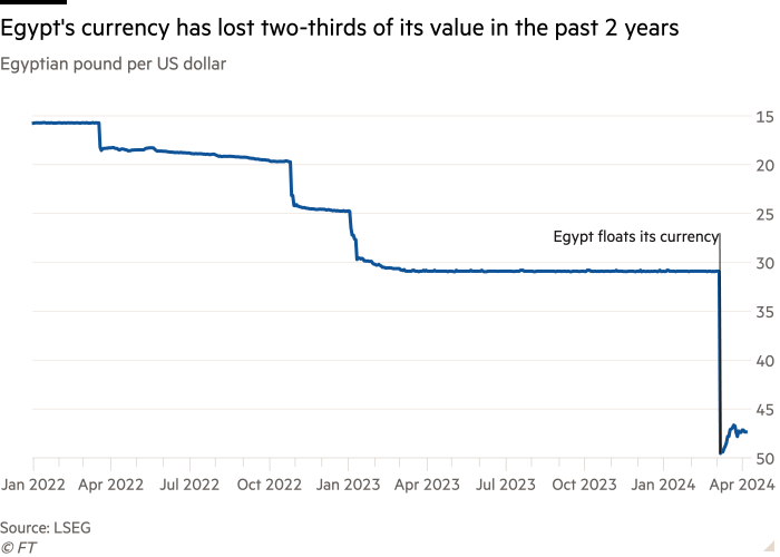 A line chart of the Egyptian Pound to the US Dollar showing that the Egyptian currency has lost about two-thirds of its value in the past 2 years
