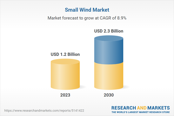 Global Small Wind Strategic Industry Report 2024: $2.3 Billion Market by 2030 - Wind Energy to Turbocharge & Scale Greater Heights with Futuristic Innovations